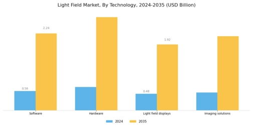 Light Field Market Segment Image 0
