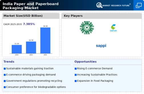 India Paper Paperboard Packaging Market Infographic