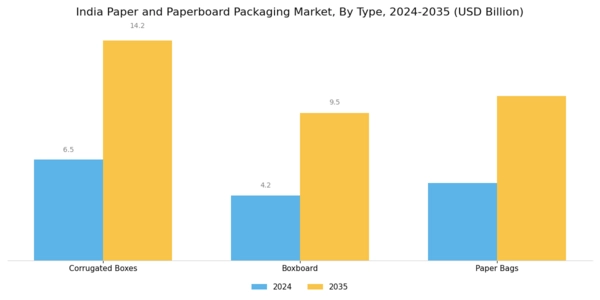 India Paper Paperboard Packaging Market Segment Image 0