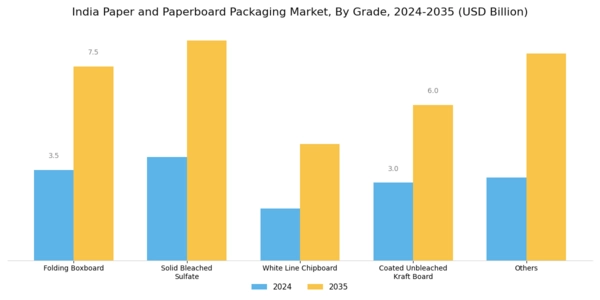 India Paper Paperboard Packaging Market Segment Image 1