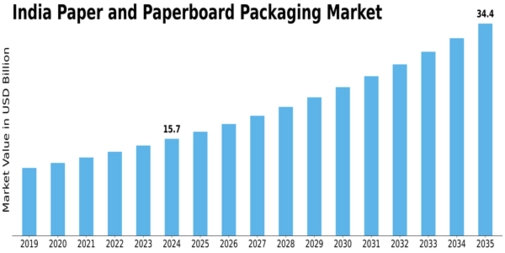 India Paper Paperboard Packaging Market Size