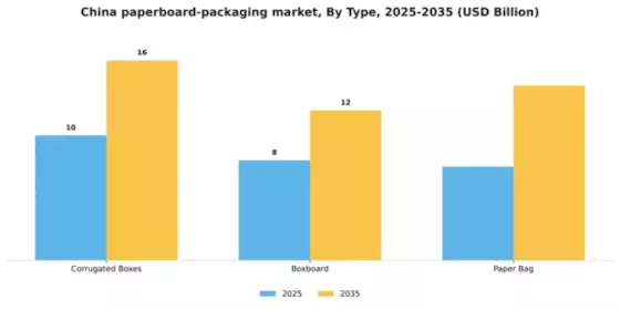 China Paper Paperboard Packaging Market Segment Image 1