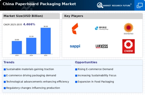 China Paper Paperboard Packaging Market Infographic