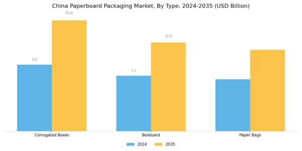 China Paper Paperboard Packaging Market Segment Image 0