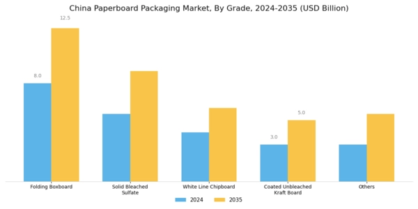 China Paper Paperboard Packaging Market Segment Image 1