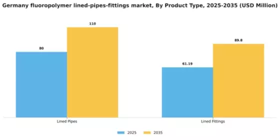Germany Fluoropolymer Lined Pipes Fittings Market Segment Image 5