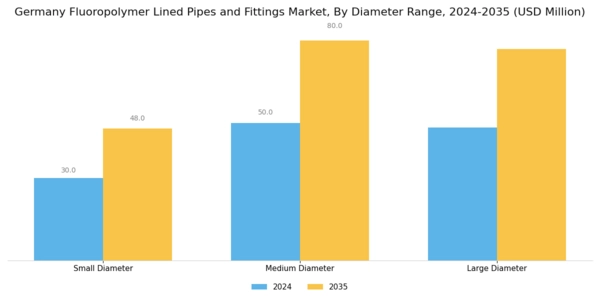 Germany Fluoropolymer Lined Pipes Fittings Market Segment Image 1