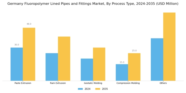 Germany Fluoropolymer Lined Pipes Fittings Market Segment Image 4