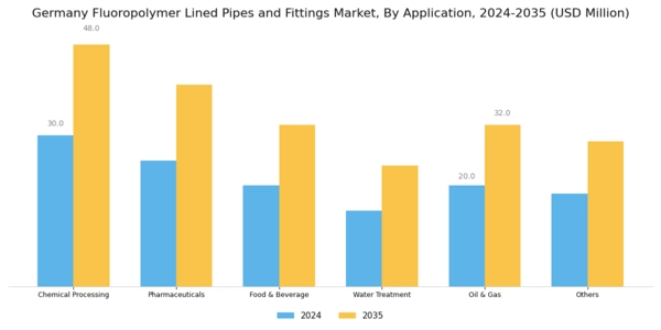 Germany Fluoropolymer Lined Pipes Fittings Market Segment Image 5