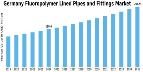 Germany Fluoropolymer Lined Pipes Fittings Market Size