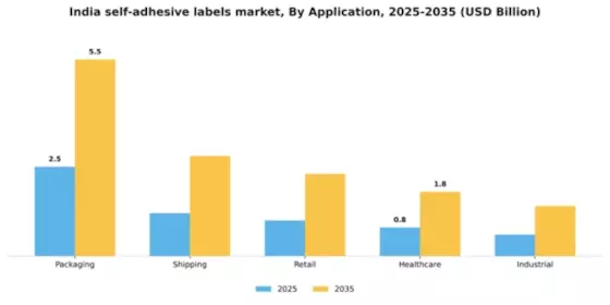 India Self Adhesive Labels Market Segment Image 0