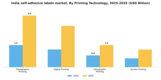 India Self Adhesive Labels Market Segment Image 2