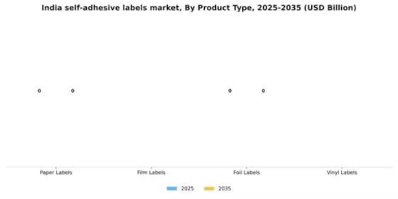 India Self Adhesive Labels Market Segment Image 3