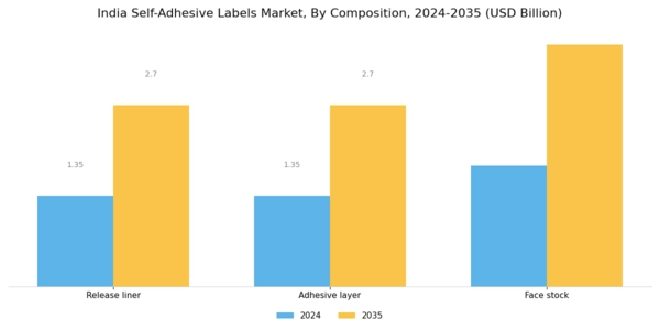 India Self Adhesive Labels Market Segment Image 0
