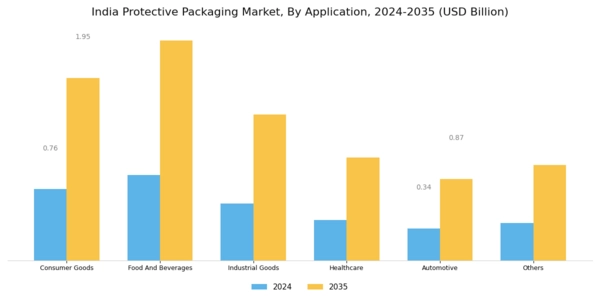 India Protective Packaging Market Segment Image 0