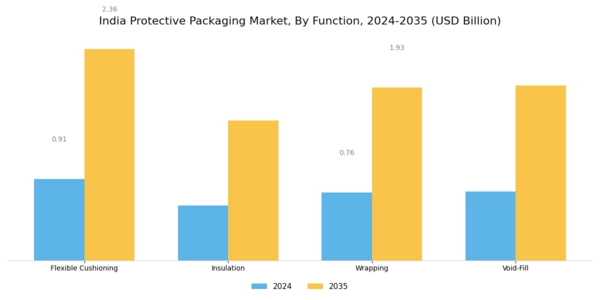India Protective Packaging Market Segment Image 1