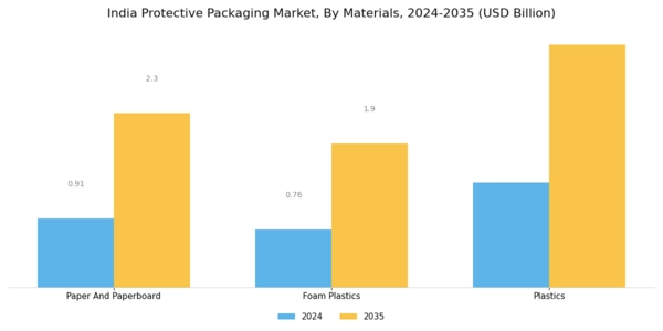 India Protective Packaging Market Segment Image 2