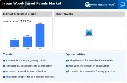 Japan Wood Based Panels Market Infographic