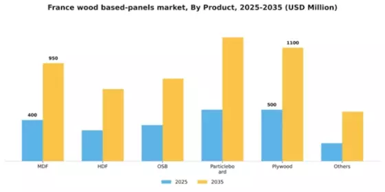 France Wood Based Panels Market Segment Image 1