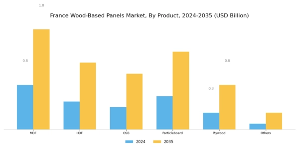 France Wood Based Panels Market Segment Image 0