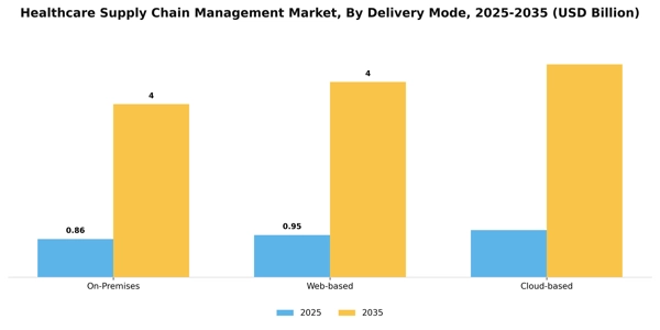 Healthcare Supply Chain Management Market Segment Image 1