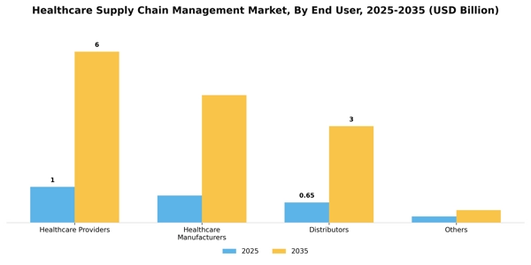 Healthcare Supply Chain Management Market Segment Image 2