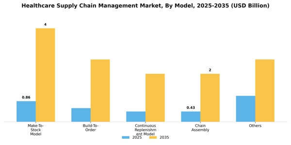 Healthcare Supply Chain Management Market Segment Image 4