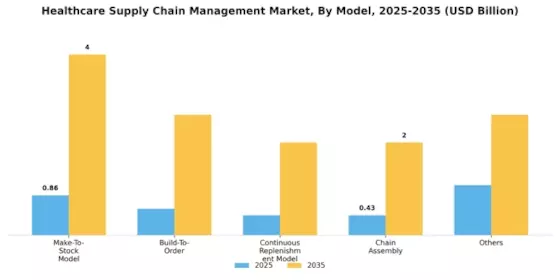 Healthcare Supply Chain Management Market Segment Image 0