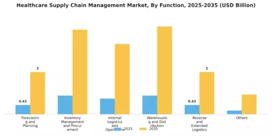 Healthcare Supply Chain Management Market Segment Image 1