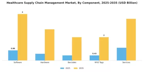 Healthcare Supply Chain Management Market Segment Image 2