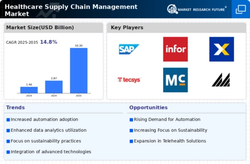 Healthcare Supply Chain Management Market Infographic