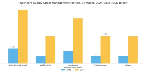 Healthcare Supply Chain Management Market Segment Image 0