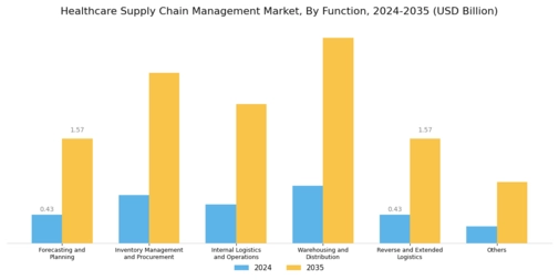 Healthcare Supply Chain Management Market Segment Image 1