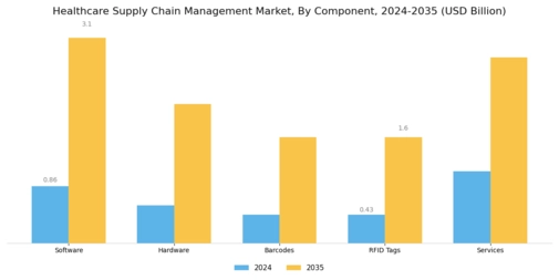 Healthcare Supply Chain Management Market Segment Image 2