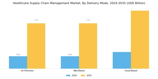Healthcare Supply Chain Management Market Segment Image 3