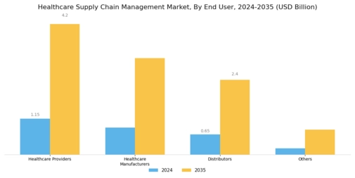 Healthcare Supply Chain Management Market Segment Image 4