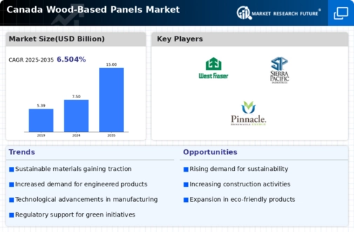 Canada Wood Based Panels Market Infographic