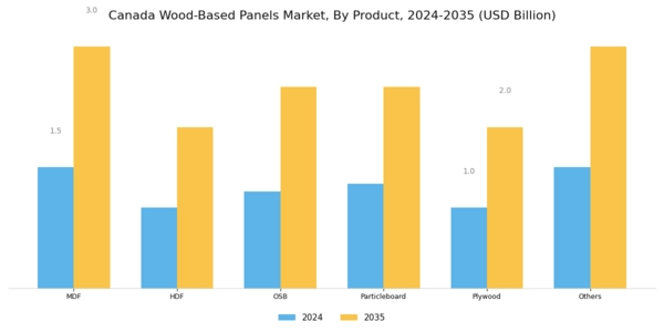 Canada Wood Based Panels Market Segment Image 0