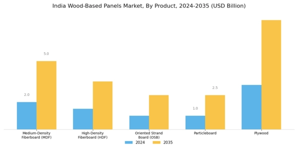 India Wood Based Panels Market Segment Image 0