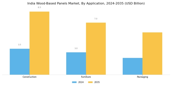 India Wood Based Panels Market Segment Image 1