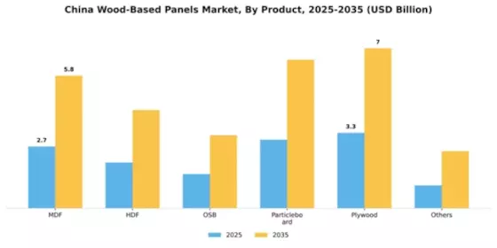 China Wood Based Panels Market Segment Image 1