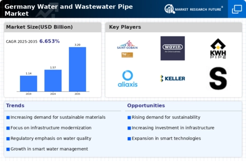 Germany Water And Wastewater Pipe Market Infographic