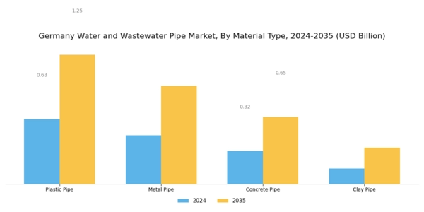 Germany Water And Wastewater Pipe Market Segment Image 0