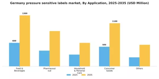 Germany Pressure Sensitive Labels Market Segment Image 0