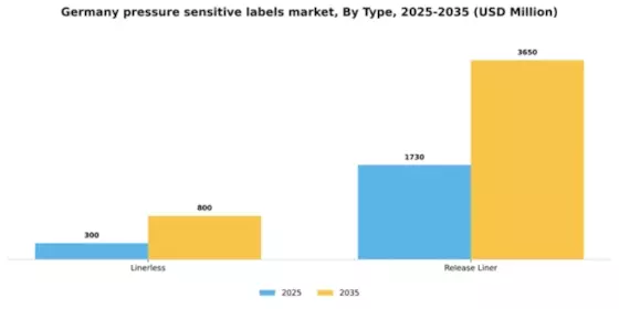 Germany Pressure Sensitive Labels Market Segment Image 2