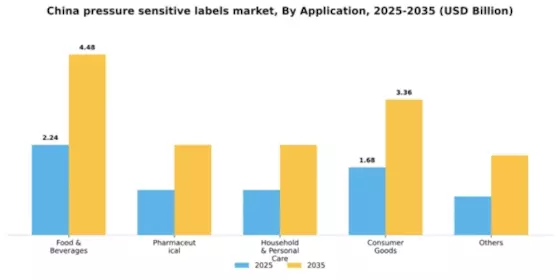 China Pressure Sensitive Labels Market Segment Image 0