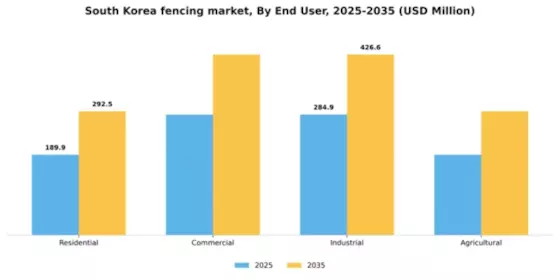 South Korea Fencing Market Segment Image 0