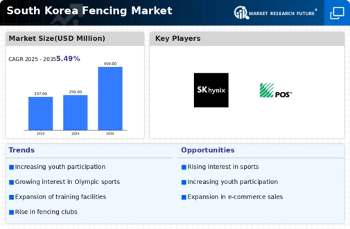 South Korea Fencing Market Infographic