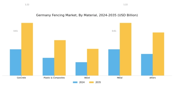 Germany Fencing Market Segment Image 0