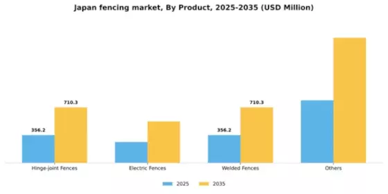 Japan Fencing Market Segment Image 2